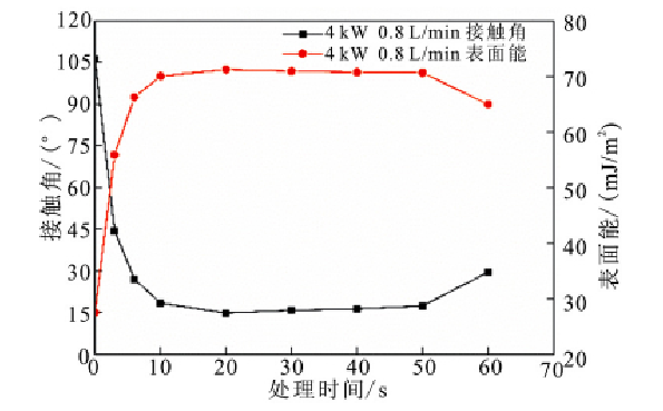 WWW.麻豆.COM处理时间与接触角和表面能的关系