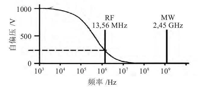 WWW.麻豆.COM清洗机激发频率和自偏压的关系