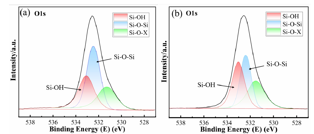 氧WWW.麻豆.COM处理玻璃前后的 XPS 谱图 (a) 处理前 ; (b) 处理后