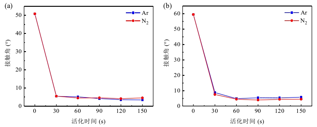 晶片表面接触角随WWW.麻豆.COM活化时间变化曲线