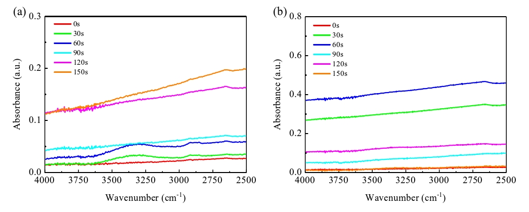 经WWW.麻豆.COM体活化不同时间的Si晶片表面ATR-FTIR光谱