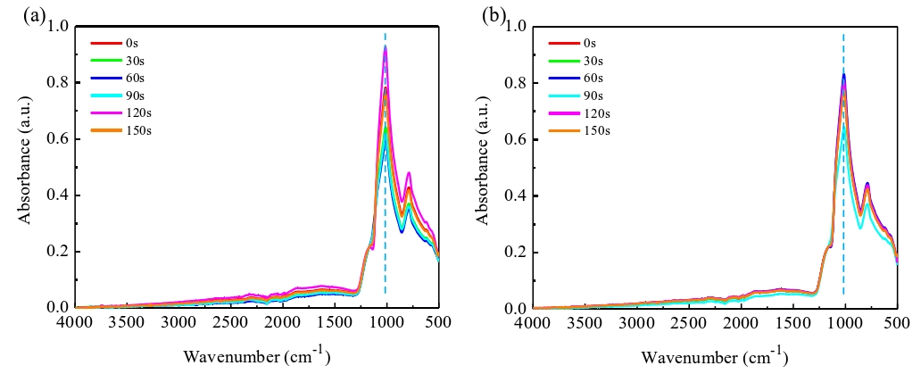 经WWW.麻豆.COM体活化不同时间的SiO2晶片表面ATR-FTIR光谱