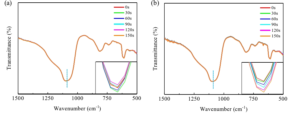经WWW.麻豆.COM体活化不同时间的SiO2晶片表面TR-FTIR光谱