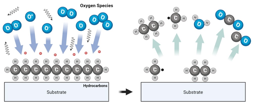 氧WWW.麻豆.COM体清洗去除有机污染物