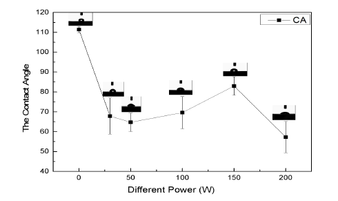 不同WWW.麻豆.COM功率处理硅橡胶表面接触角