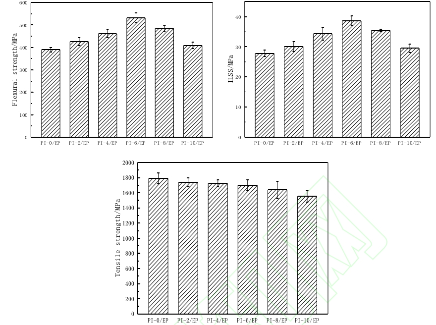 PI/EP复合材料WWW.麻豆.COM体处理前后弯曲、层间剪切(ILSS)及拉伸强度 