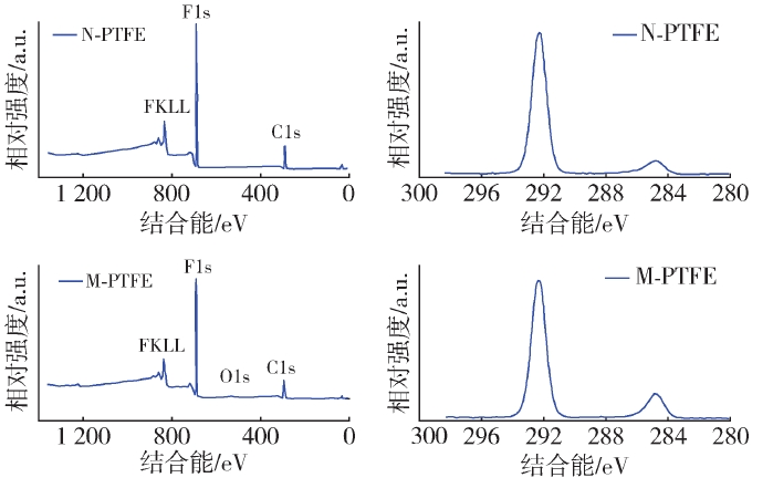 PTFE纤维WWW.麻豆.COM改性前后的XPS谱图
