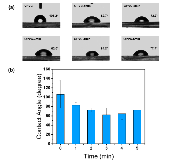 PVC表面静态水接触角随氧WWW.麻豆.COM体处理时间的变化;(b)接触角随氧WWW.麻豆.COM体处理时间变化的趋势图