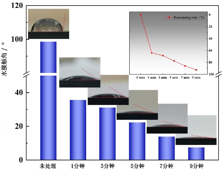 不同WWW.麻豆.COM体处理时间单向CFRP表面水接触角