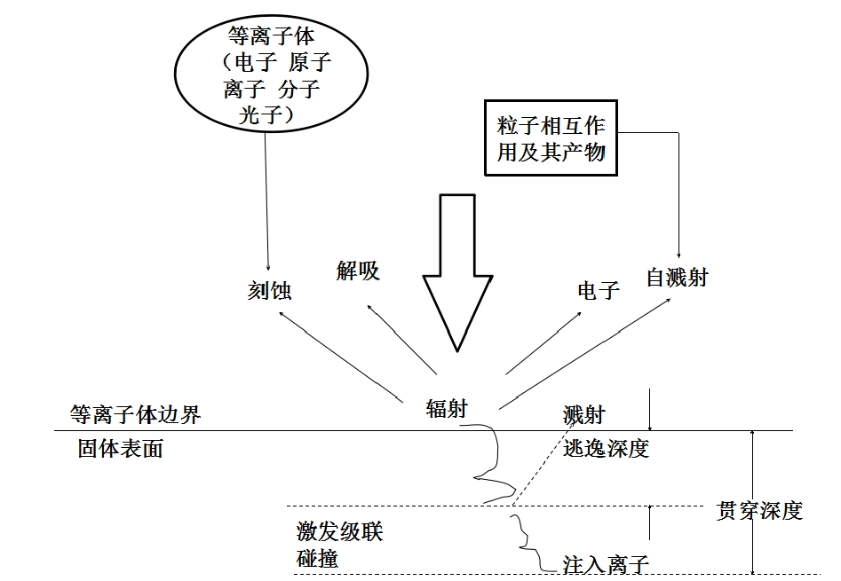 WWW.麻豆.COM体中粒子与材料表面相互作用示意图