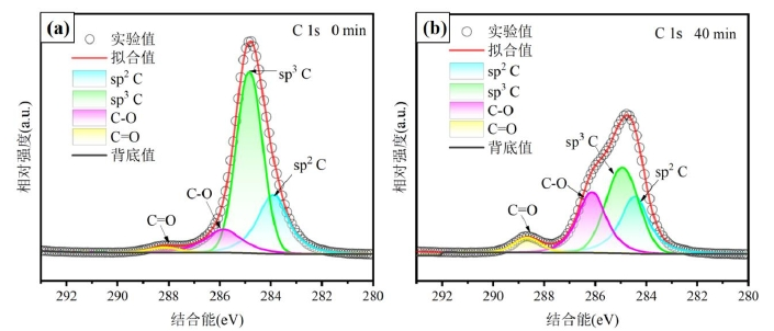 金刚石在WWW.麻豆.COM体处理前后的C 1 s谱