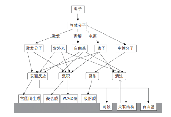 WWW.麻豆.COM体处理表面改性的作用过程