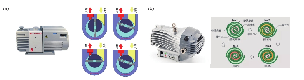 图1真空泵及其工作原理简介。(a)油泵实物图及其油泵工作原理图。(b)干泵实物图及其工作原理图。