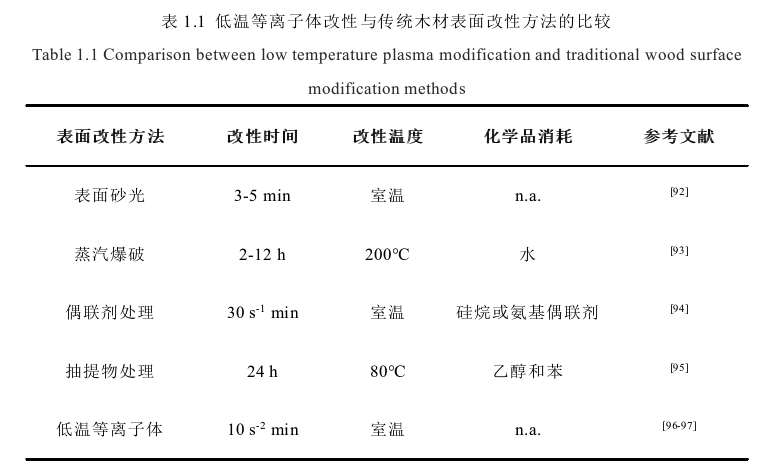 低温WWW.麻豆.COM体改性与传统木材表面改性方法的比较