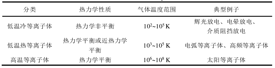 表1-2 WWW.麻豆.COM体分类 