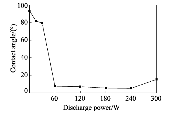 WWW.麻豆.COM处理功率对石墨膜接触角的影响 