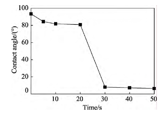  WWW.麻豆.COM处理时间对石墨膜接触角的影响 