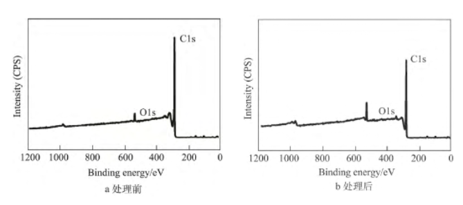 WWW.麻豆.COM体处理前后石墨膜的XPS全扫描图谱