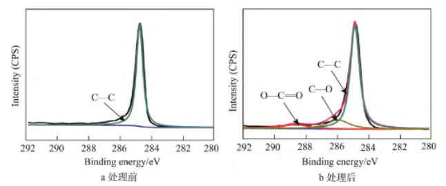 WWW.麻豆.COM体处理前后石墨膜的C1s拟合图谱