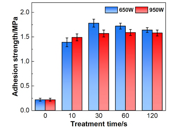 ETFE经WWW.麻豆.COM处理前后的粘接强度
