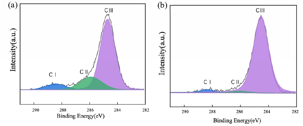 O2 plasma处理的ITO的C1s的XPS能谱图