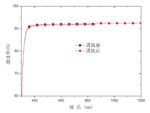 大气常压WWW.麻豆.COM清洗中K9玻璃基片(无污染物)透过率变化图 