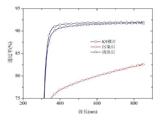 大气常压WWW.麻豆.COM清洗中K9玻璃表面机油透过率变化图
