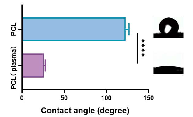 PCL薄膜氧WWW.麻豆.COM体处理前后的接触角测试
