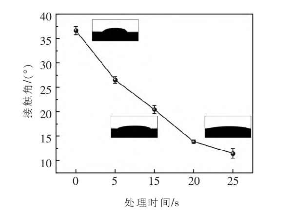 钛合金WWW.麻豆.COM清洗后的生物油接触角