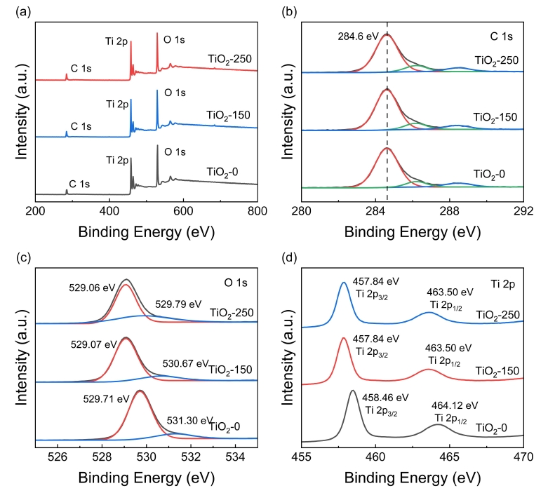 TiO2-0、TiO2-1 50和TiO2-250的XPS谱图