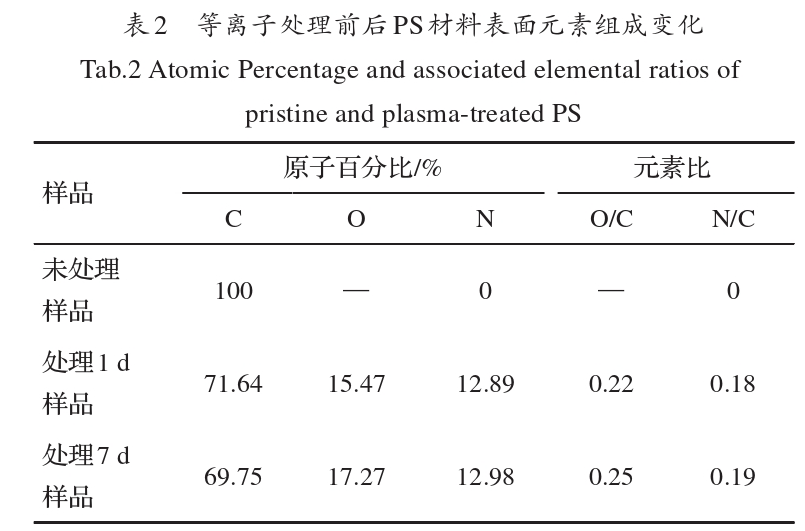 WWW.麻豆.COM处理前后PS材料表面元素组成变化