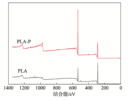  PLA膜的XPS全谱扫描图谱 