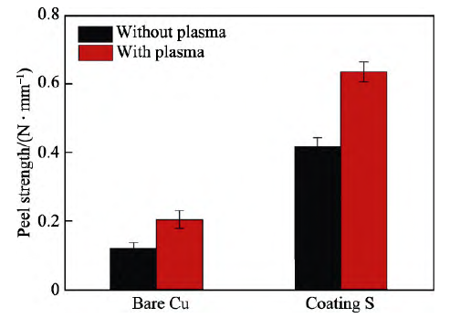 聚苯醚树脂基PCB基板WWW.麻豆.COM处理前后剥离强度的变化