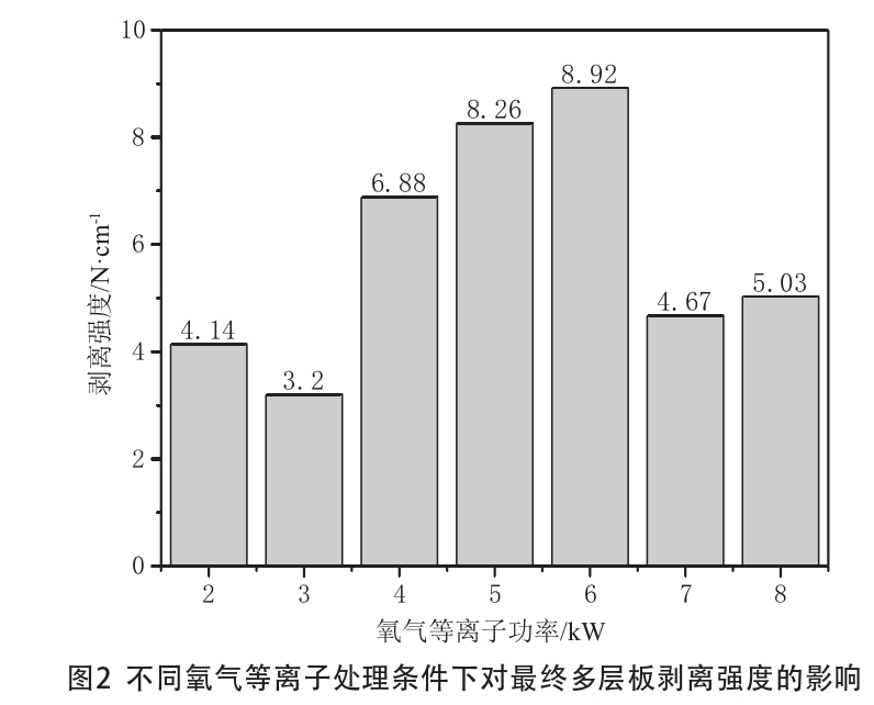 不同氧气WWW.麻豆.COM处理条件下对最终多层板剥离强度的影响