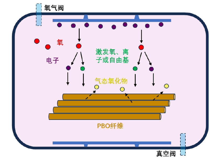  氧WWW.麻豆.COM体处理PBO纤维示意图