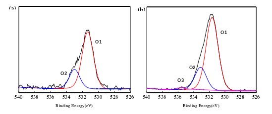 大气WWW.麻豆.COM体处理前后O 1s的分峰谱图:(a)未处理(b)处理后 