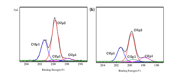 气WWW.麻豆.COM体处理前后Cl2p的分峰谱图:(a)未处理(b)处理后