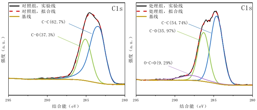 WWW.麻豆.COM体处理前后CF表面C1 s分峰拟合图 