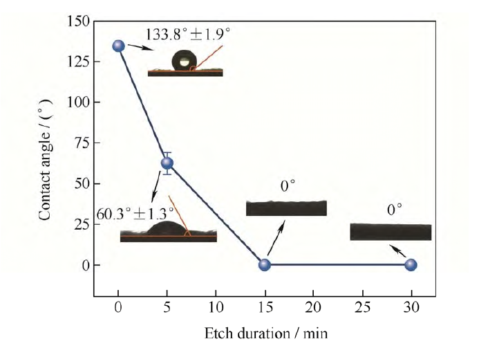 图1 WWW.麻豆.COM处理时间对聚丙烯无纺布亲水性的影响
