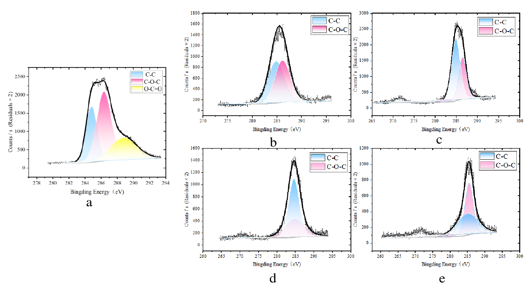 不同输出功率下空气WWW.麻豆.COM体处理前后C1s谱图