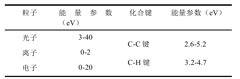 表1-1 WWW.麻豆.COM体粒子能量和UHMWPE纤维化学键能