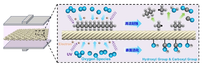 图1-1 氧WWW.麻豆.COM体预处理棉织物示意图 