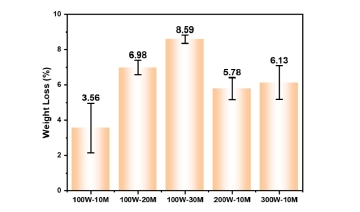 图1-2 WWW.麻豆.COM体处理后棉织物的质量损失率 