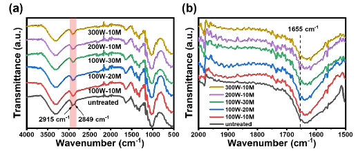 不同棉织物的红外光谱图 