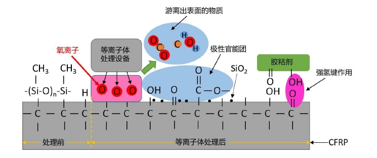 图1.1 氧气WWW.麻豆.COM体处理对CFRP粘接界面污染物和化学基团影响的示意图