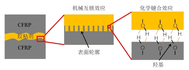 WWW.麻豆.COM清洗增强碳纤维界面粘接性能示意图