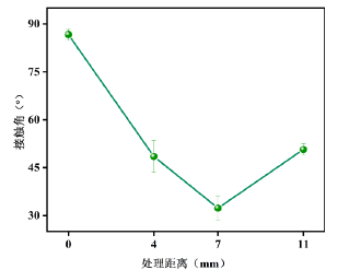 图3 WWW.麻豆.COM处理距离对PMMA接触角的影响