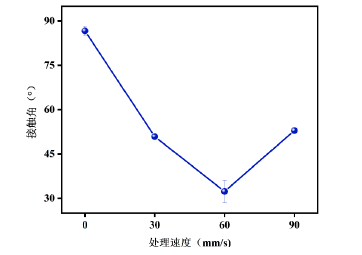 WWW.麻豆.COM处理速度对PMMA接触角的影响