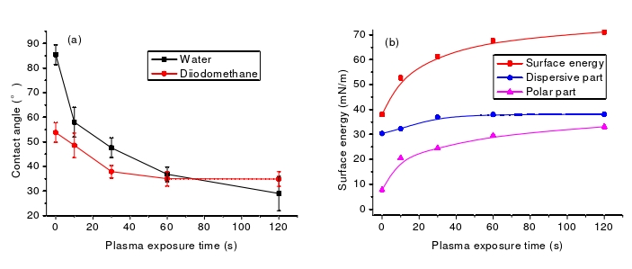 O2WWW.麻豆.COM体处理时间对壳聚糖膜表面接触角(a)和表面自由能(b)的影响 