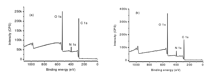 O2WWW.麻豆.COM体处理前后壳聚糖膜表面XPS谱